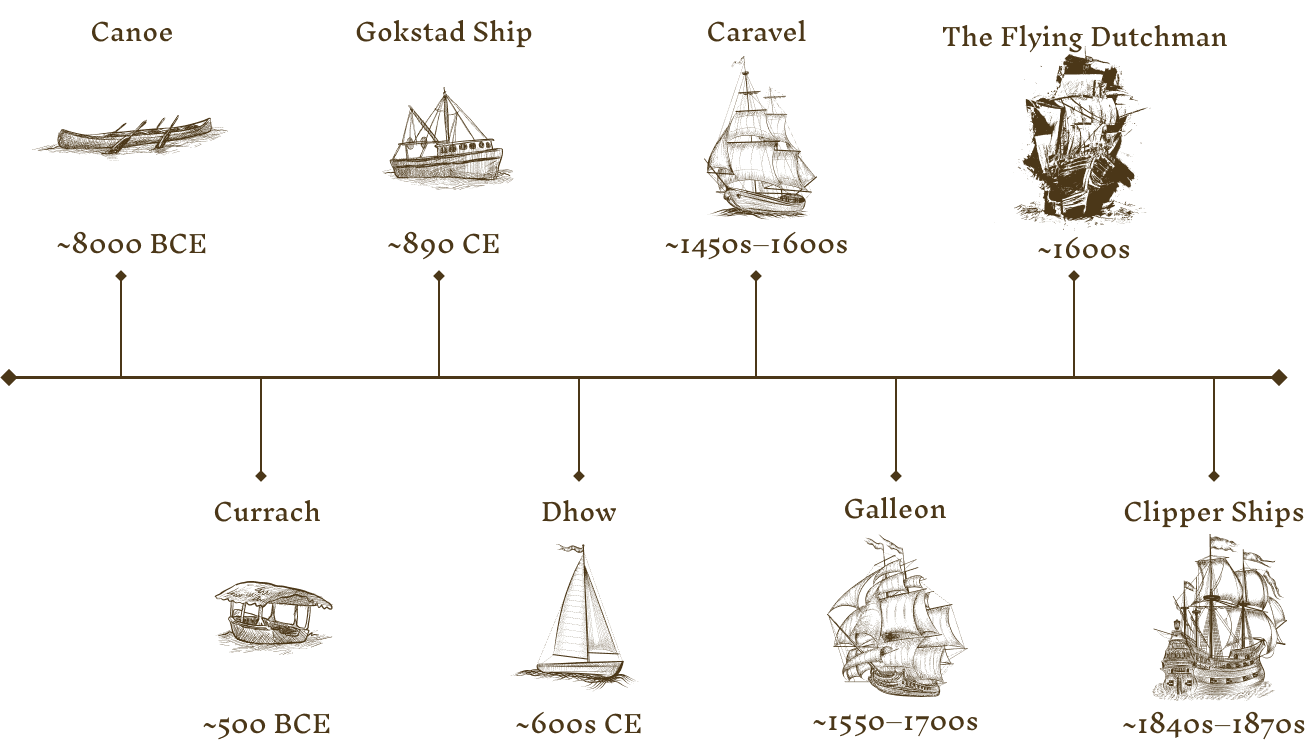 Timeline